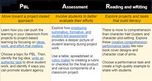 close up of section of Creative Educator PD P.A.R.T.Y. choice board